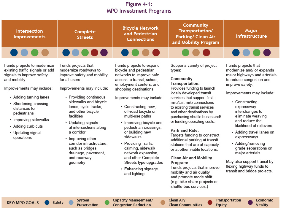 figure showing where MPO investment programs: Intersection Improvements, Complete Streets, Bicycle Network and Pedestrian Connections, Community Transportation/Parking/Clean Air and Mobility, and Major Infrastructure are meeting the MPO goals of Safety, System Preservation, Capacity Management, Clean Air/Clean Communities, Transportation Equity and Economic Vitality.